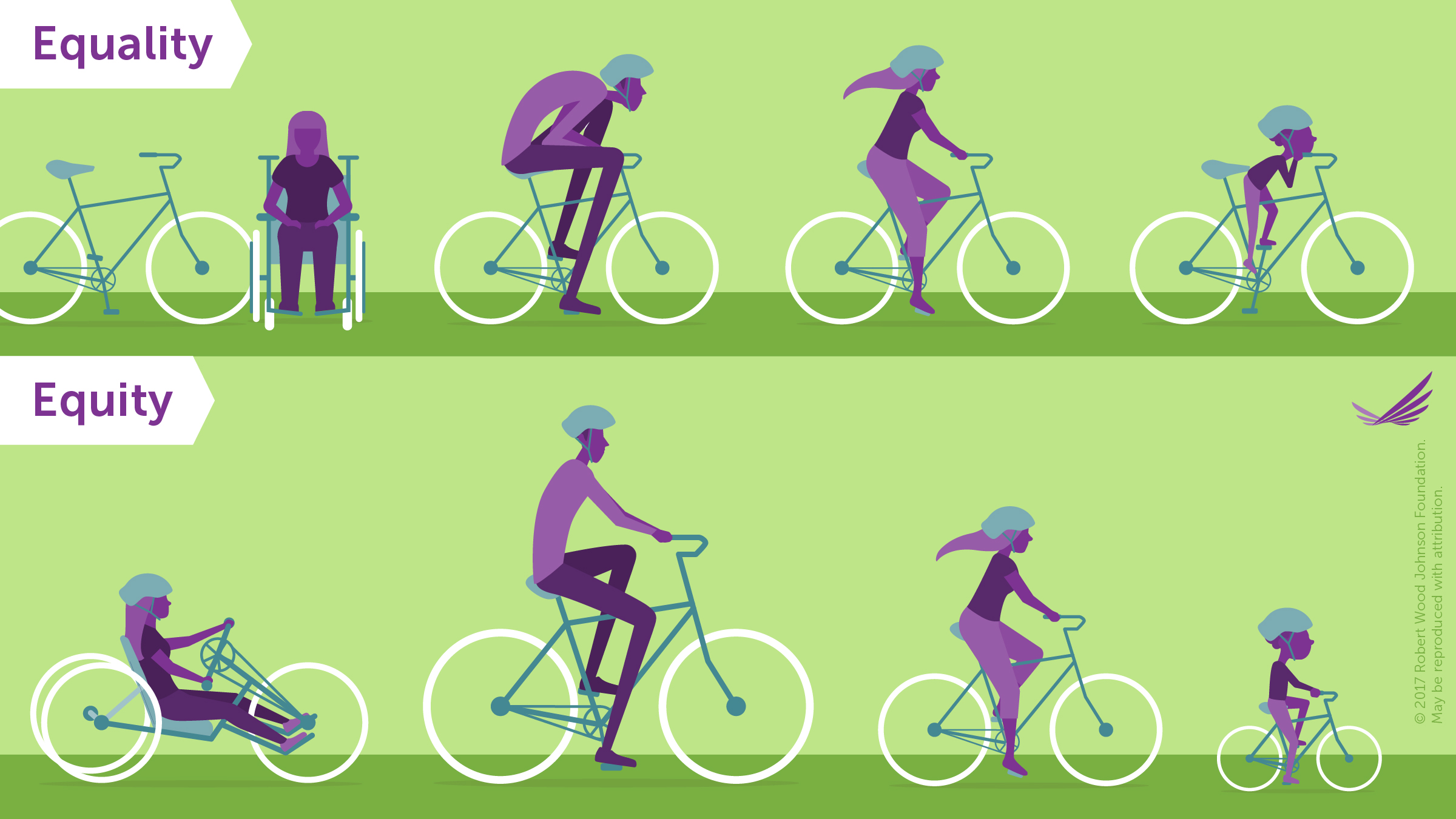 This is an example showing that equality is giving everyone the same bicycle. Equity is giving them a bicycle that best fits their size and ability.