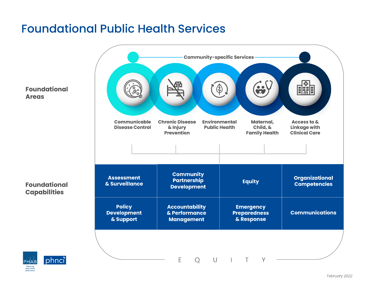 Diagram of Foundational Public Health Services (FPHS) framework